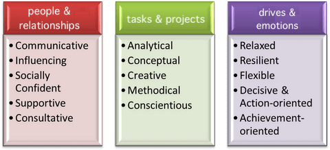 Illustration till Talent Q Dimensions